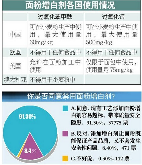 面粉增白剂的危害